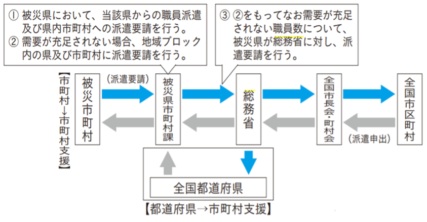 「総務省と全国市長会・全国町村会による職員派遣スキーム(課題①)