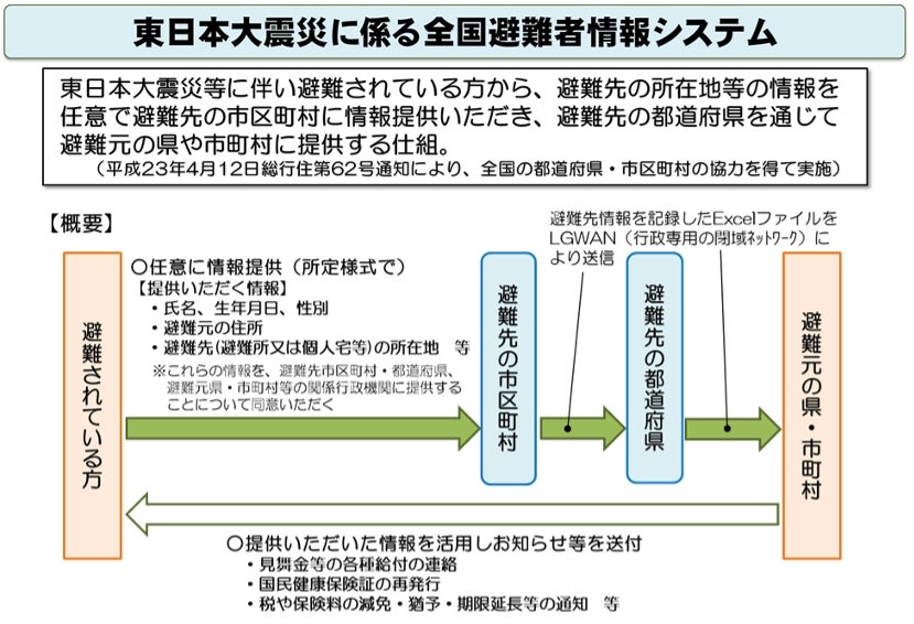 「全国避難者情報システム」による避難者情報の共有(課題①②)