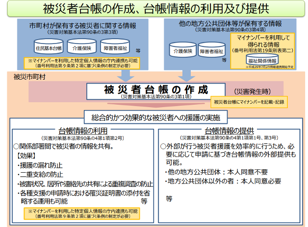 被災者台帳の作成(課題②)
