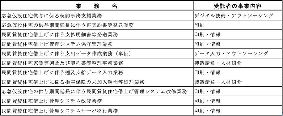 民間事業者への業務委託