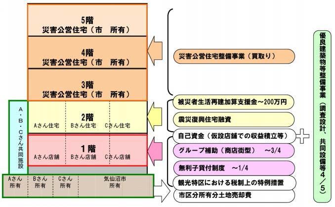 宮城県気仙沼市内湾地区の事例