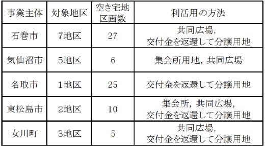 空き用地の利活用状況（出典：宮城県土木部住宅課）