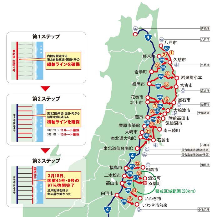 関係者が一丸となった３ステップの緊急道路啓開