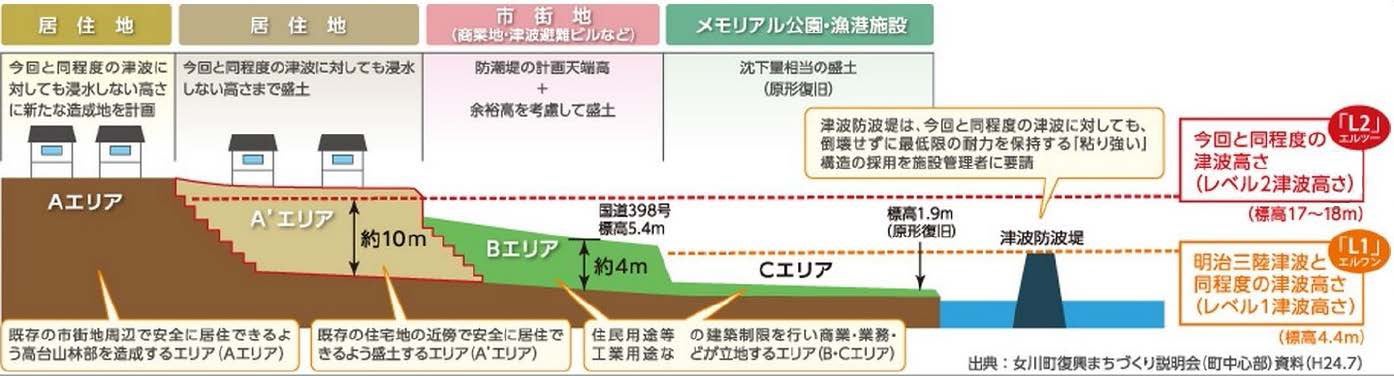まちから海への眺望を確保した堤防デザイン例（女川町、気仙沼市内湾地区魚町）