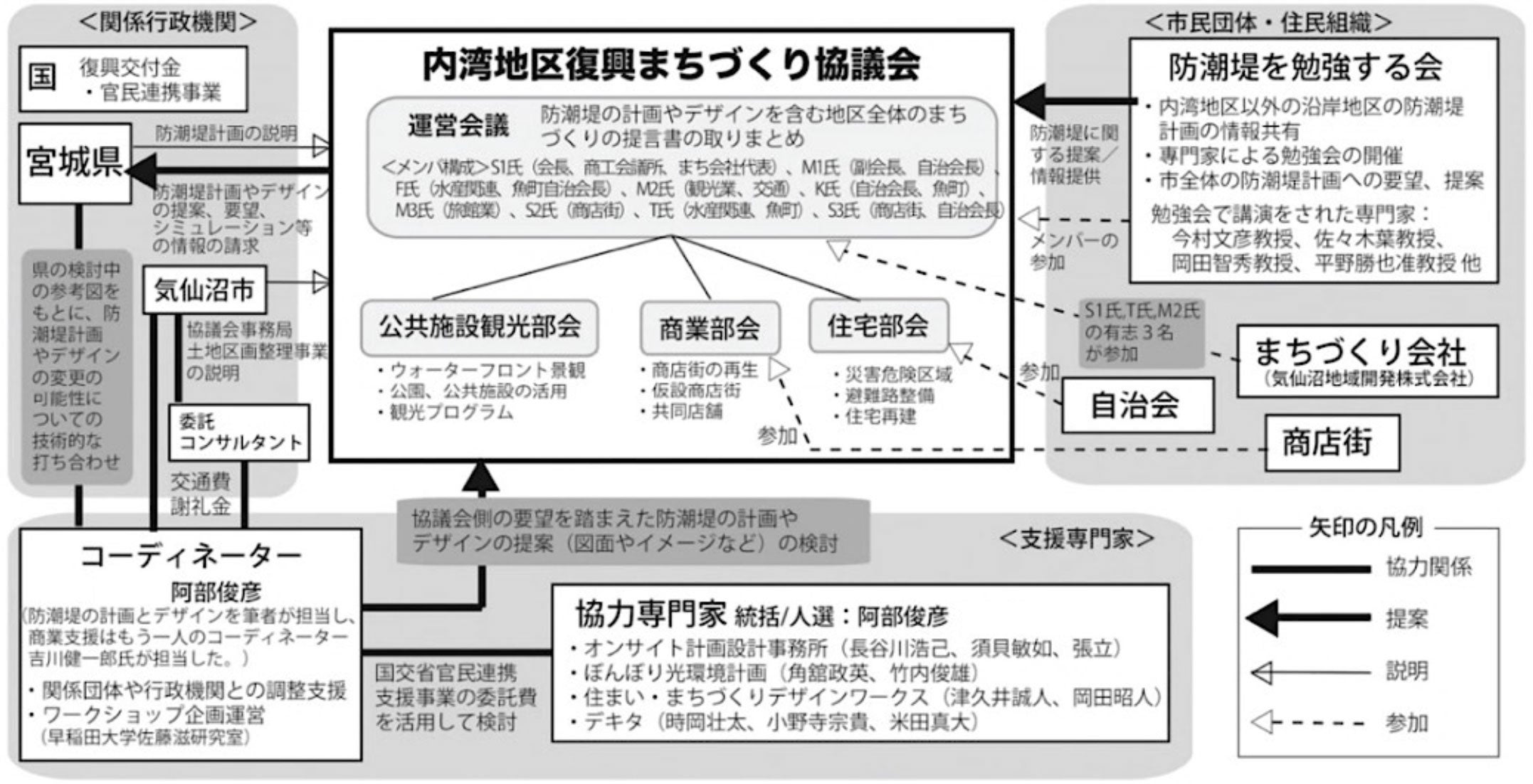 防潮堤整備に係る協議体制の構築