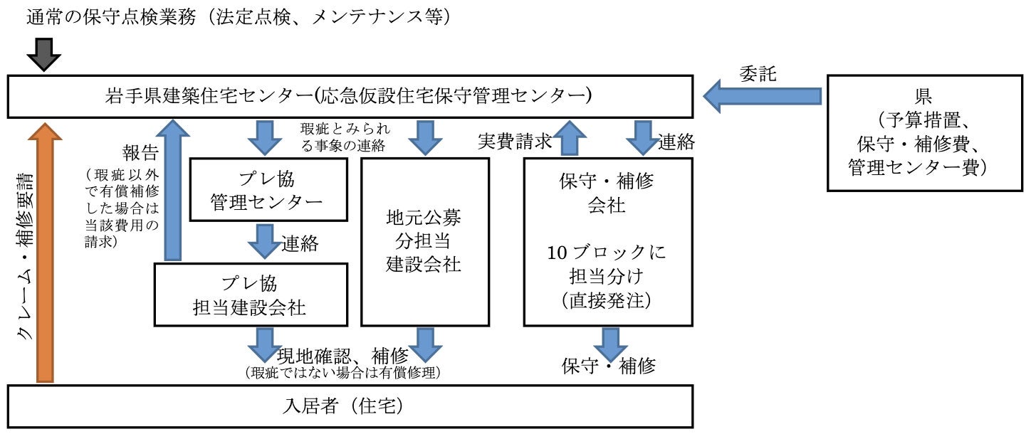 保守管理の体制
