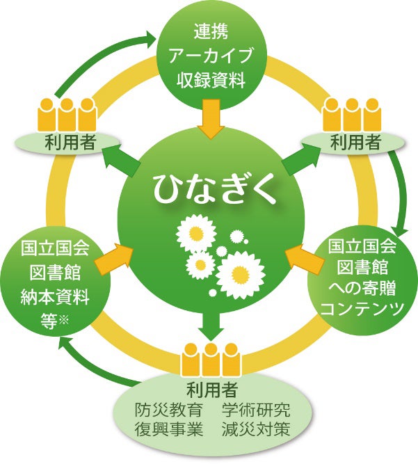 国立国会図書館東日本大震災アーカイブ「ひなぎく」の構築