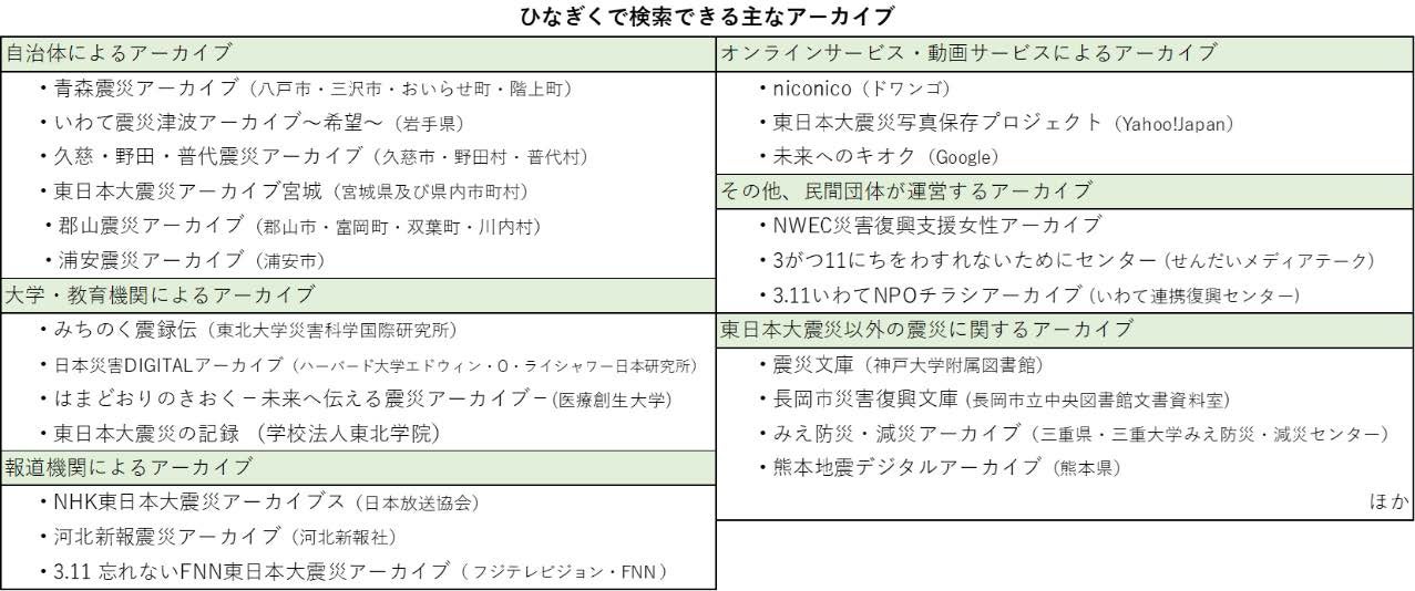 国立国会図書館東日本大震災アーカイブ「ひなぎく」の構築