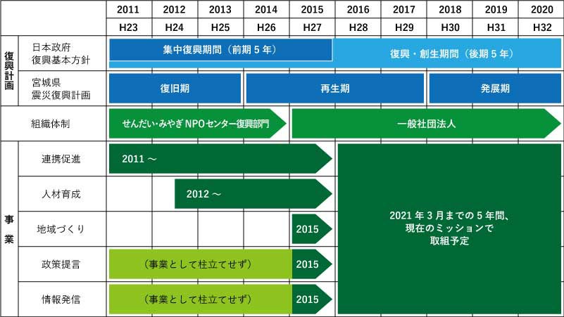 みやぎ連携復興センター（一般社団法人）