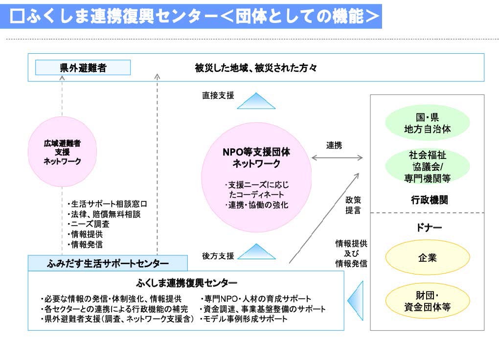 ふくしま連携復興センター（一般社団法人）