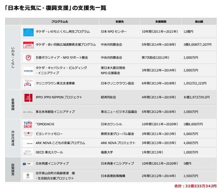「復興」支援策