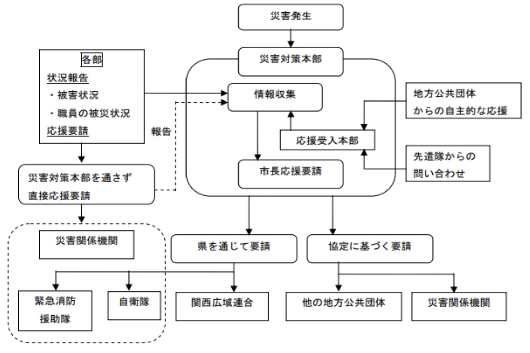 受援計画の４つの視点