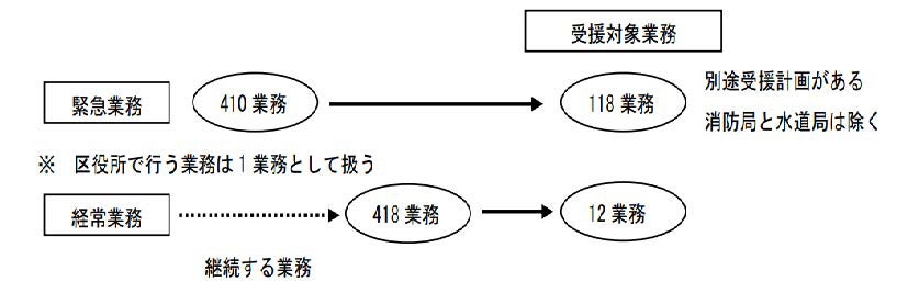 受援計画の４つの視点