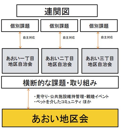 「あおい地区」における東日本大震災後のまちづくり