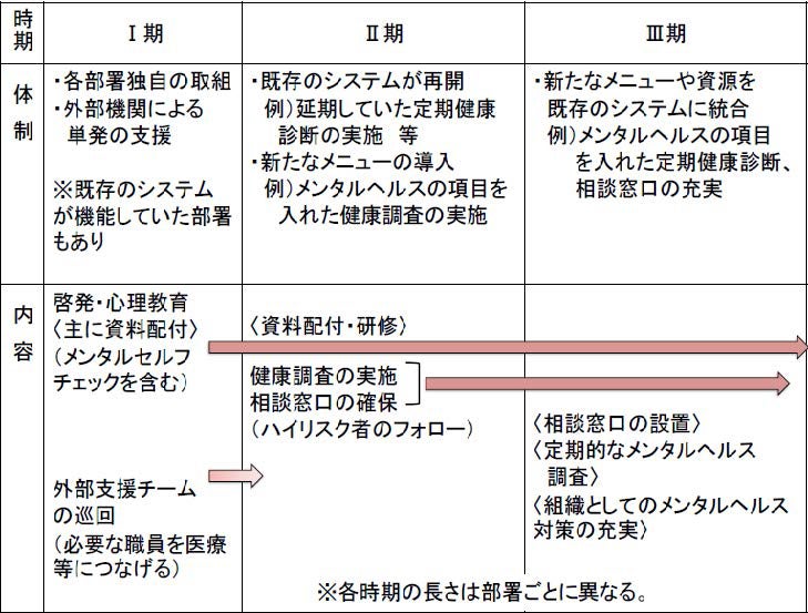 メンタルヘルス支援の実施