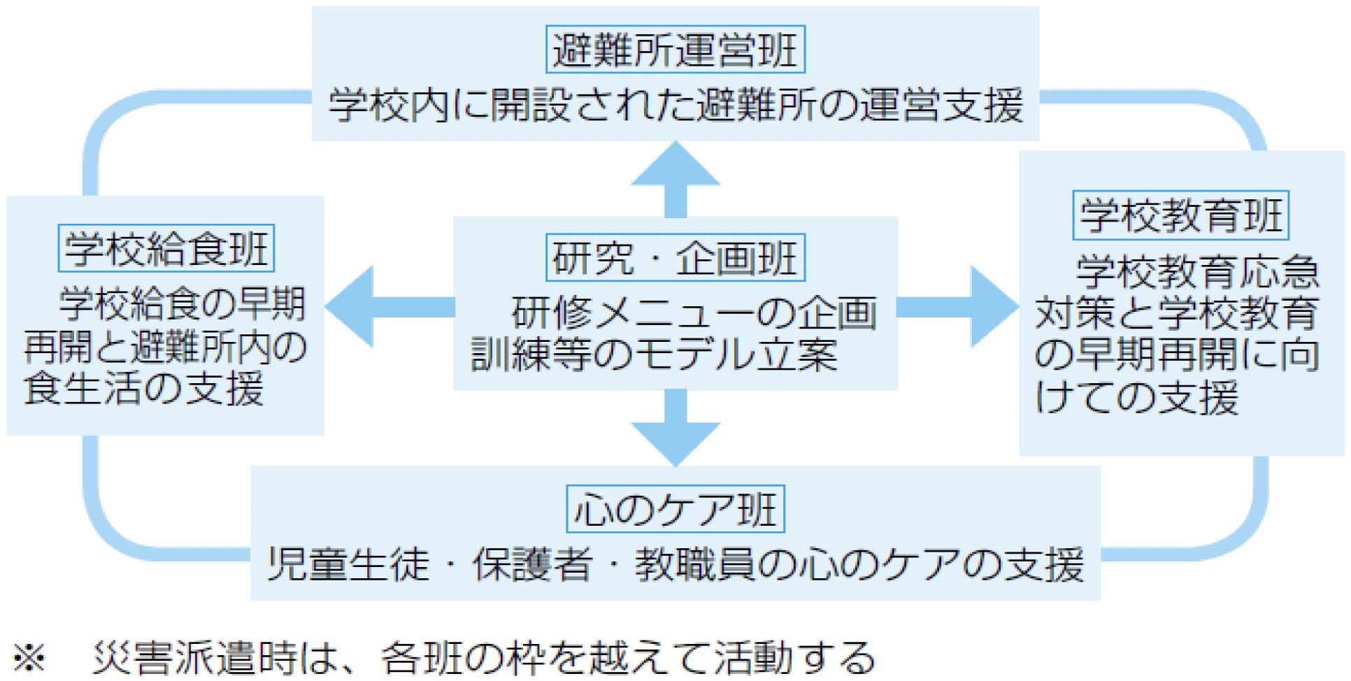 東日本大震災へのチーム派遣、被災直後の学校への支援