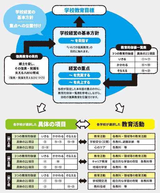 「いわての復興教育」プログラム