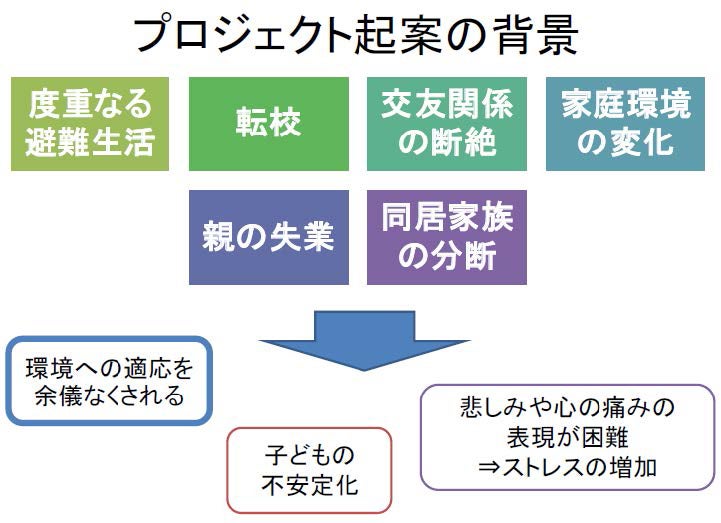 東日本大震災による子どもの生活環境の変化