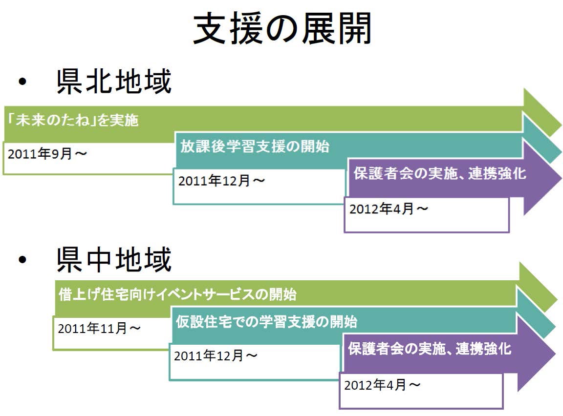 子どもの心のケア(学びや遊びの支援)