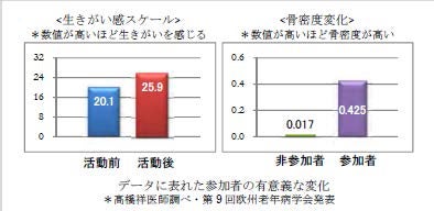 生きがいづくりに寄与