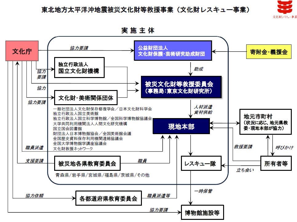 全国の文化財・芸術関係団体の協力(文化財レスキュー事業)