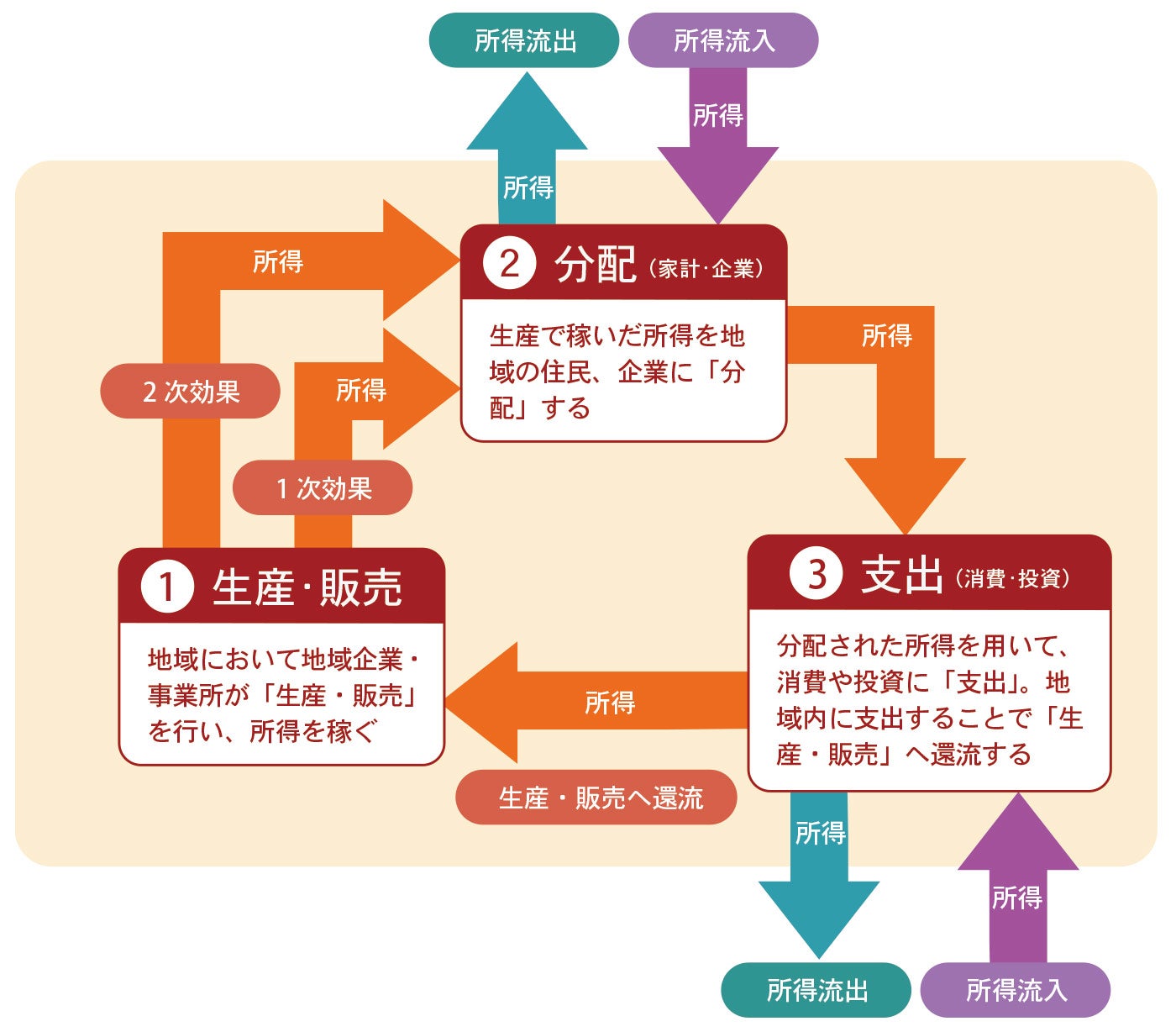 出典:『地域経済循環分析システム』(環境省、株式会社価値総合研究所)、2015年版より。