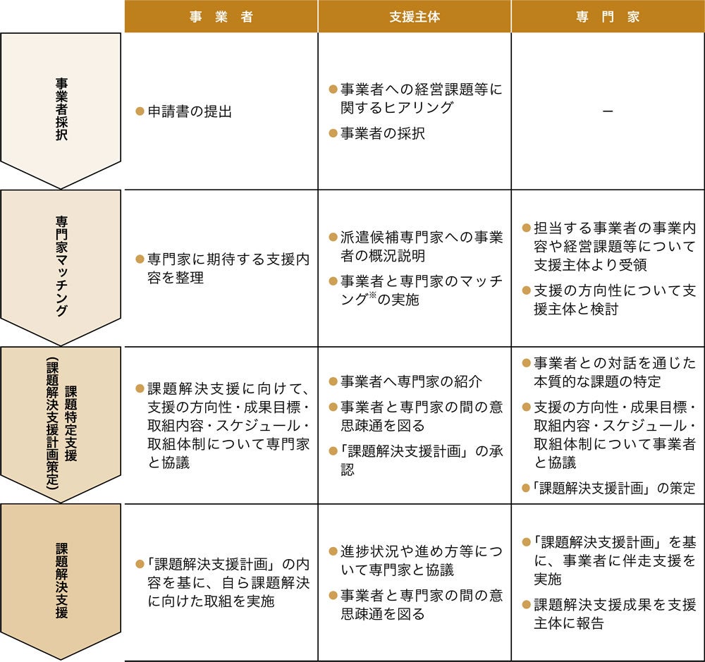 図1-2　新ハンズオン支援事業の支援プロセス・概要