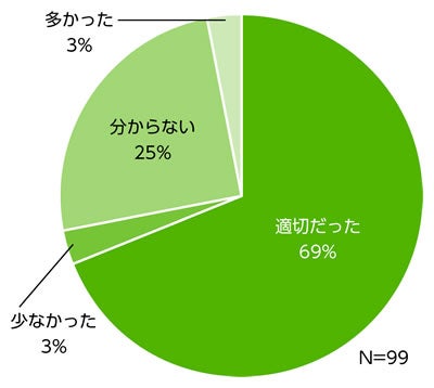【課題解決支援の打合せ回数の適切性】