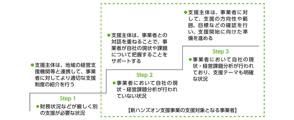 図1-3 事業者の状況と新ハンズオン支援事業の支援対象事業者