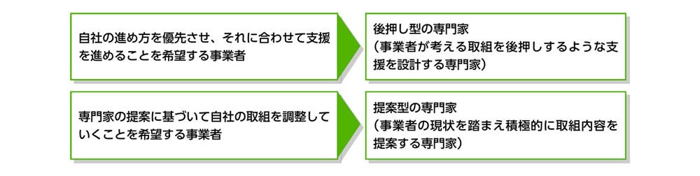 図1-4 事業者と専門家におけるマッチングの相性例