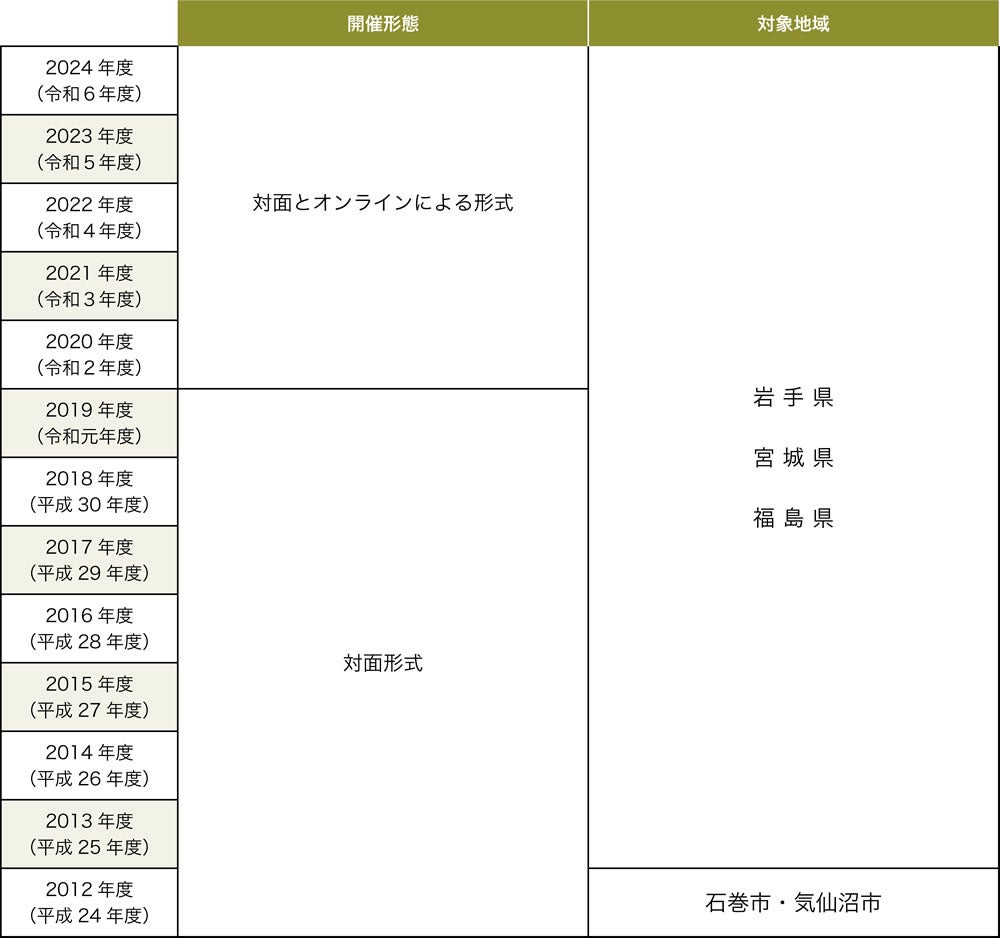 図2-1 結の場の変遷