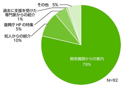 【結の場を知ったきっかけ】