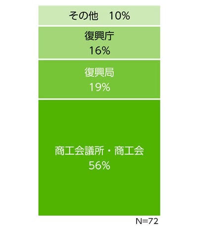 【関係機関からの案内の内訳】