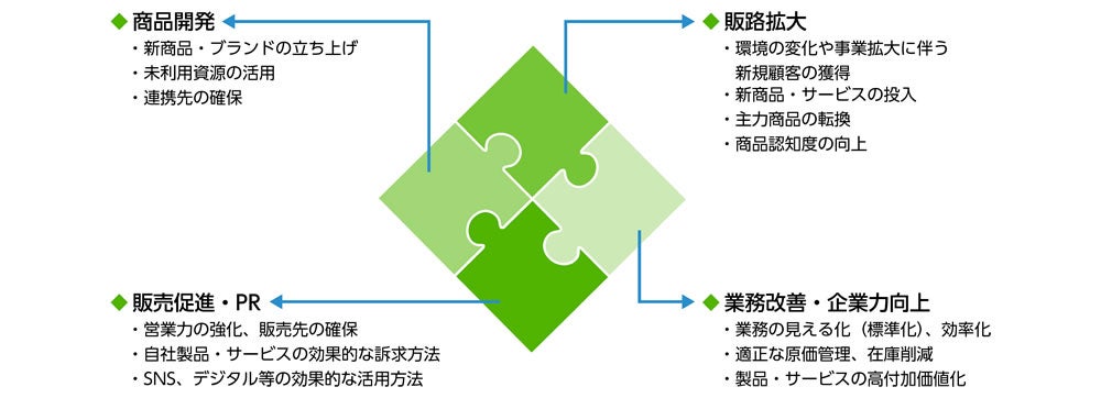 図2-3 結の場参加の目的イメージ
