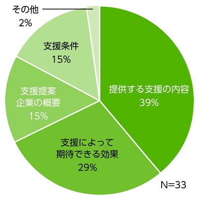【結の場参加に当たり、不足していたと感じる情報】