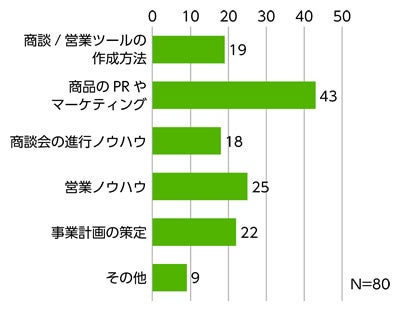 【結の場前に受講したいセミナーのテーマ】