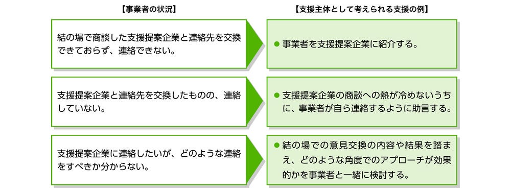 【事業者の状況】【支援主体として考えられる支援の例】