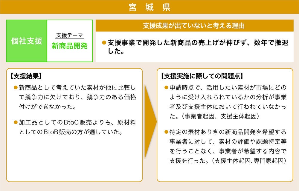 宮城県