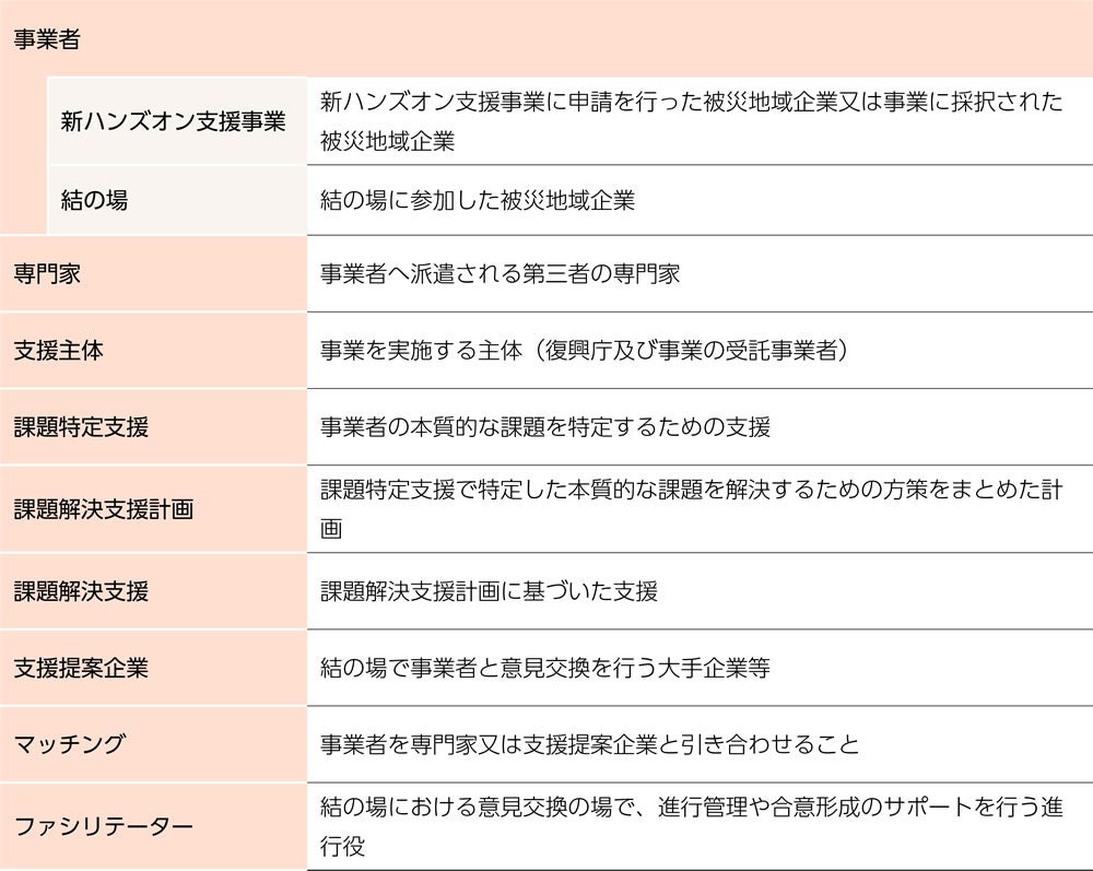 支援種別・所在県別回答先