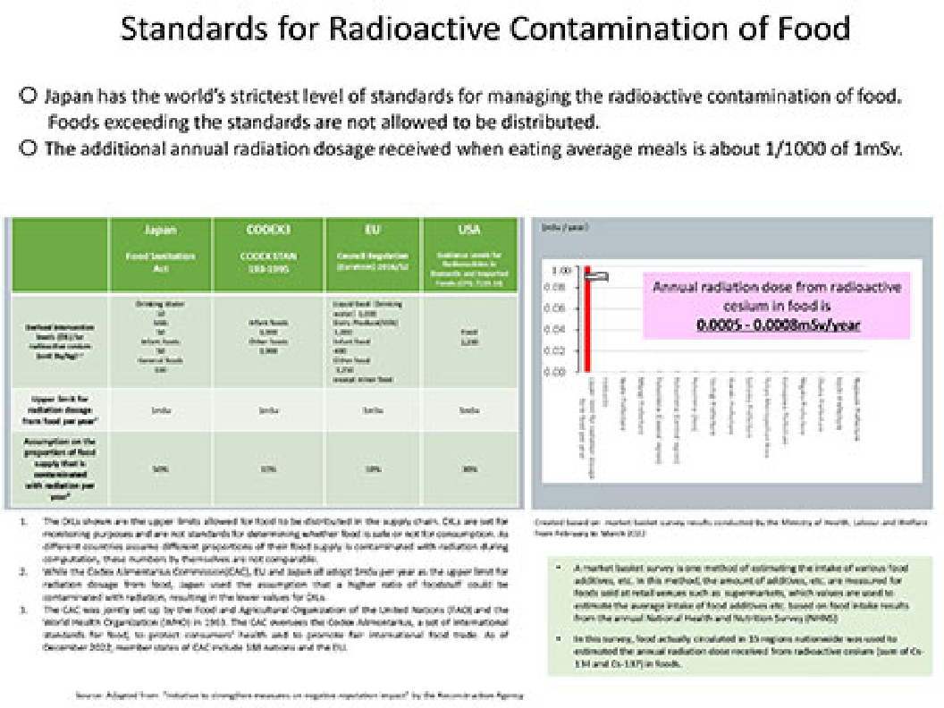 Standards for Radioactive Contamination of Food