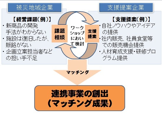 地域復興マッチン結の場概要